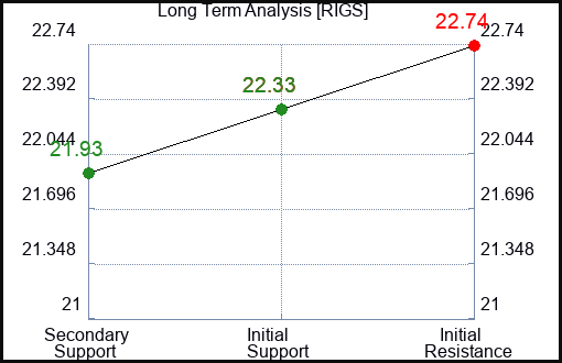 RIGS Long Term Analysis for December 24 2023