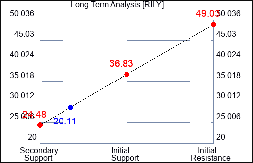 RILY Long Term Analysis for December 24 2023