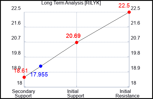 RILYK Long Term Analysis for December 24 2023