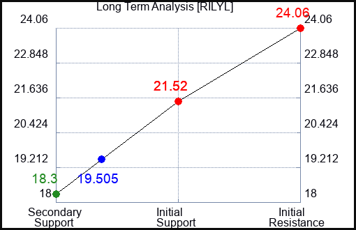 RILYL Long Term Analysis for December 24 2023