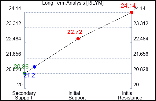 RILYM Long Term Analysis for December 24 2023