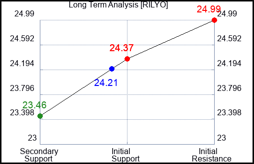 RILYO Long Term Analysis for December 24 2023
