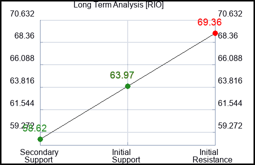 RIO Long Term Analysis for December 24 2023