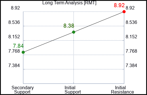 RMT Long Term Analysis for December 24 2023