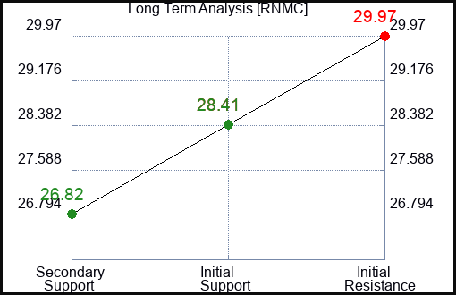 RNMC Long Term Analysis for December 24 2023