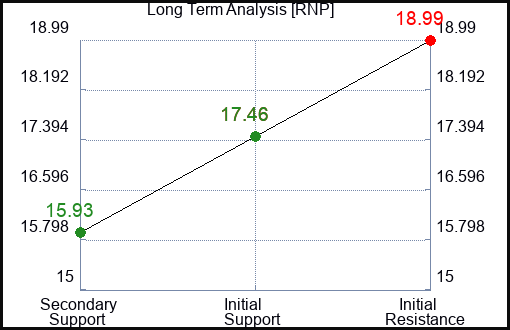 RNP Long Term Analysis for December 24 2023