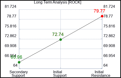 ROCK Long Term Analysis for December 24 2023