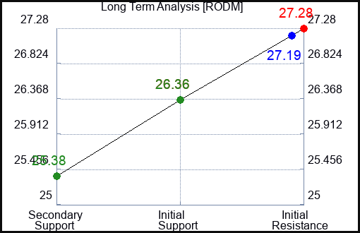 RODM Long Term Analysis for December 24 2023