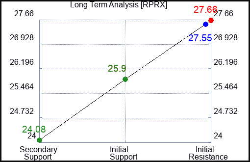 RPRX Long Term Analysis for December 24 2023