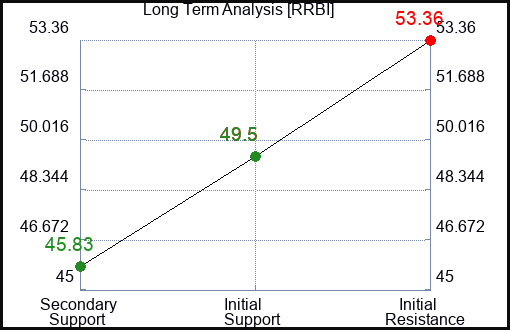 RRBI Long Term Analysis for December 24 2023