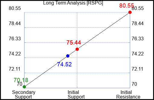 RSPG Long Term Analysis for December 24 2023