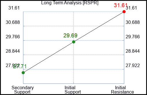 RSPR Long Term Analysis for December 25 2023