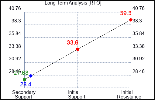 RTO Long Term Analysis for December 25 2023
