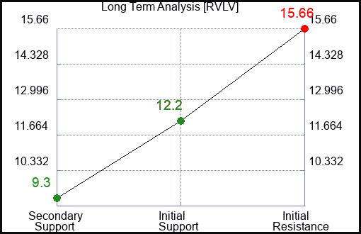 RVLV Long Term Analysis for December 25 2023