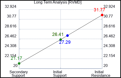 RVMD Long Term Analysis for December 25 2023