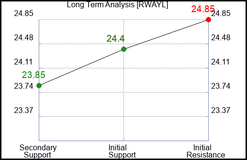 RWAYL Long Term Analysis for December 25 2023