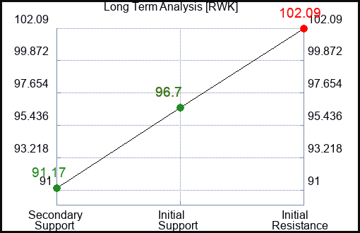 RWK Long Term Analysis for December 25 2023