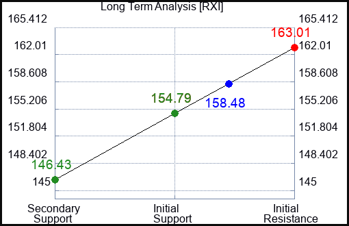 RXI Long Term Analysis for December 25 2023