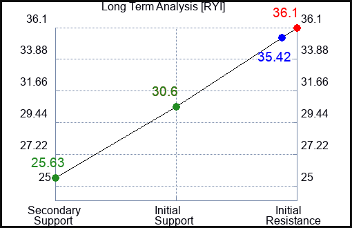 RYI Long Term Analysis for December 25 2023