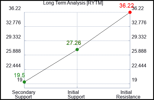 RYTM Long Term Analysis for December 25 2023