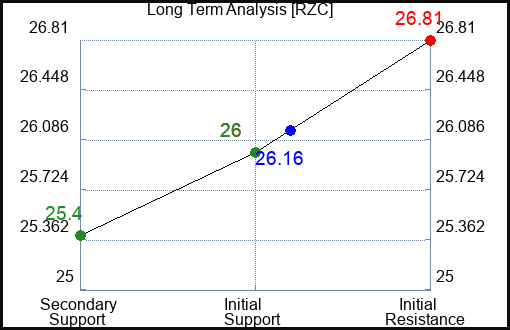 RZC Long Term Analysis for December 25 2023