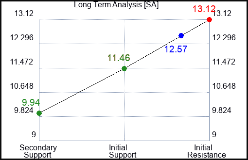 SA Long Term Analysis for December 25 2023