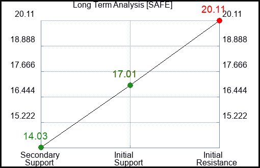 SAFE Long Term Analysis for December 25 2023