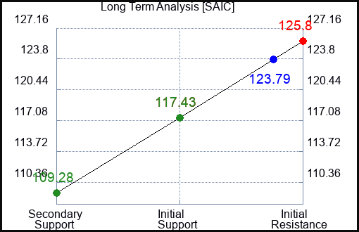 SAIC Long Term Analysis for December 25 2023