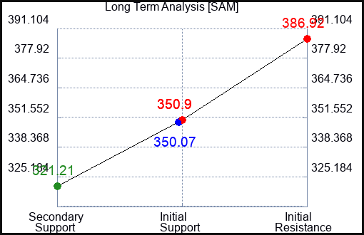 SAM Long Term Analysis for December 25 2023