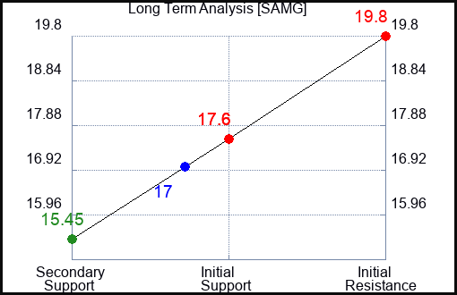 SAMG Long Term Analysis for December 25 2023