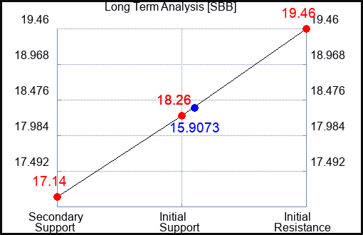 SBB Long Term Analysis for December 25 2023