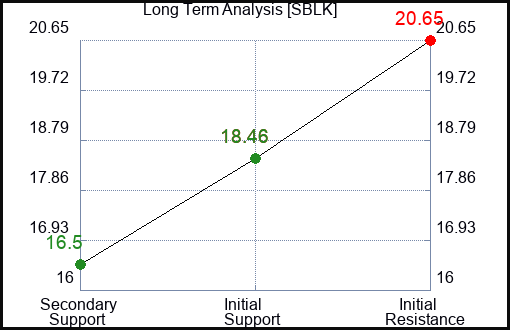 SBLK Long Term Analysis for December 25 2023