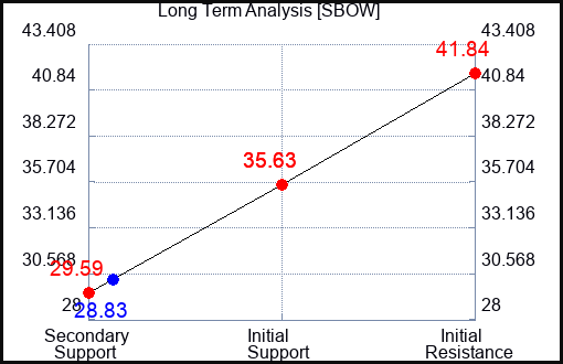 SBOW Long Term Analysis for December 25 2023