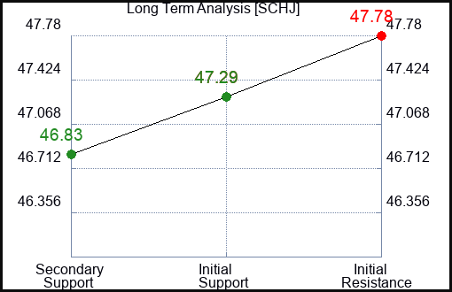 SCHJ Long Term Analysis for December 25 2023