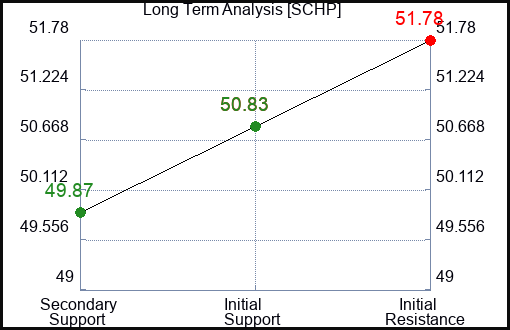 SCHP Long Term Analysis for December 25 2023