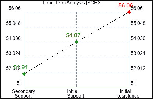 SCHX Long Term Analysis for December 25 2023