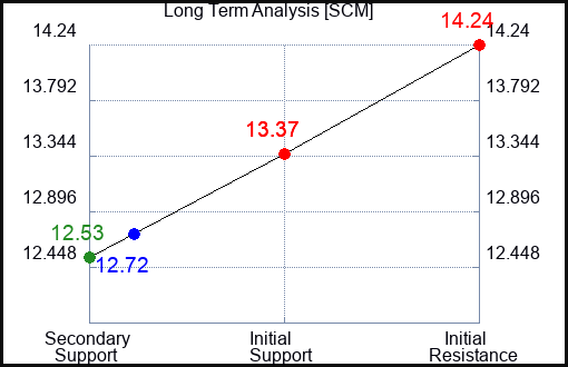 SCM Long Term Analysis for December 25 2023