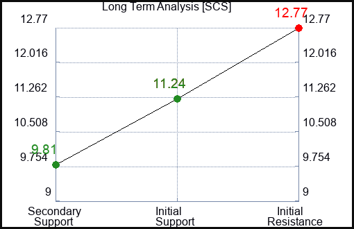 SCS Long Term Analysis for December 25 2023