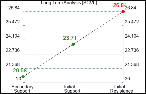 SCVL Long Term Analysis for December 25 2023