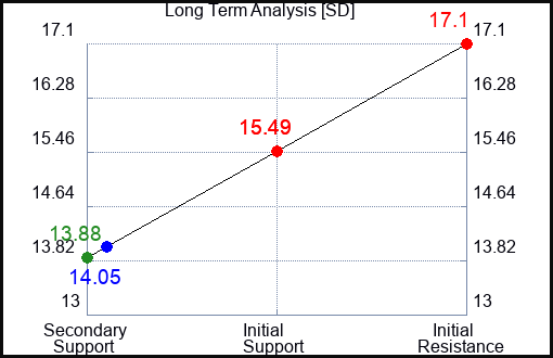 SD Long Term Analysis for December 25 2023
