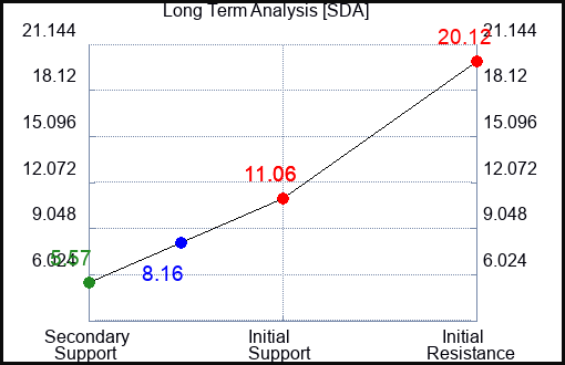SDA Long Term Analysis for December 25 2023