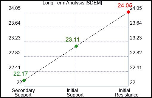 SDEM Long Term Analysis for December 25 2023