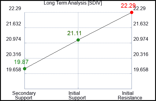 SDIV Long Term Analysis for December 25 2023
