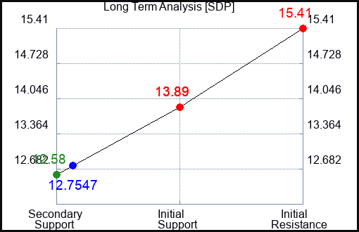 SDP Long Term Analysis for December 25 2023