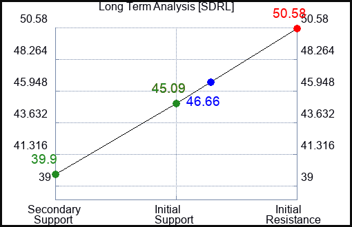 SDRL Long Term Analysis for December 25 2023