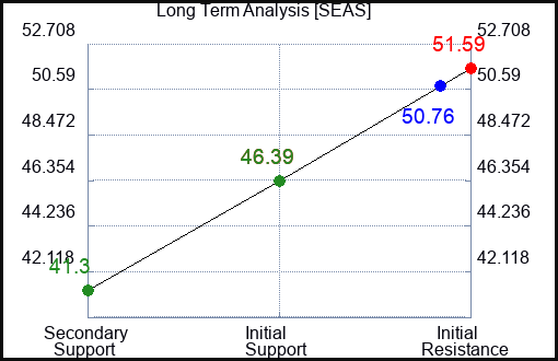 SEAS Long Term Analysis for December 25 2023