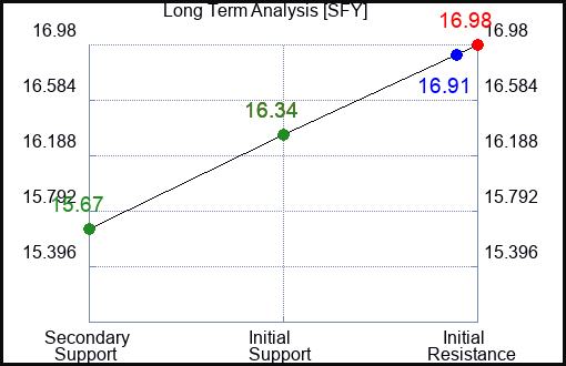 SFY Long Term Analysis for December 26 2023