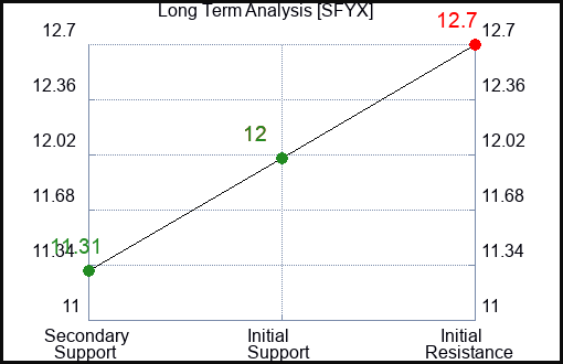 SFYX Long Term Analysis for December 26 2023