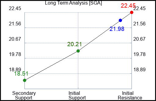 SGA Long Term Analysis for December 26 2023