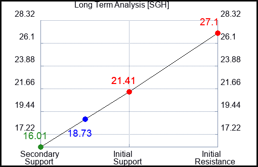 SGH Long Term Analysis for December 26 2023